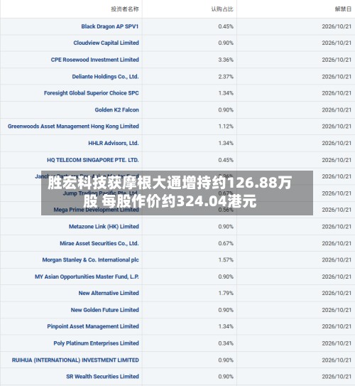 胜宏科技获摩根大通增持约126.88万股 每股作价约324.04港元-第1张图片