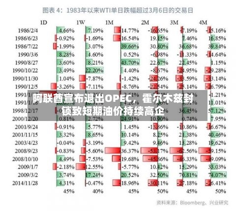 阿联酋宣布退出OPEC	，霍尔木兹封锁致短期油价持续高企-第1张图片
