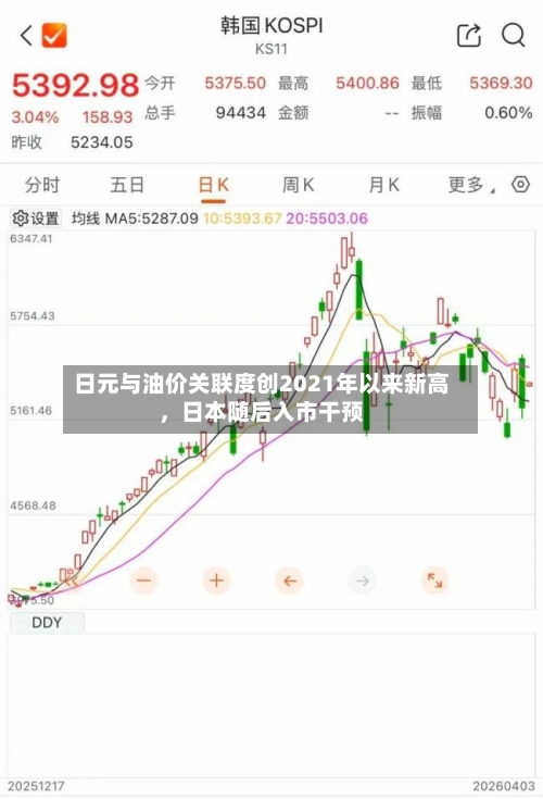 日元与油价关联度创2021年以来新高	，日本随后入市干预-第2张图片