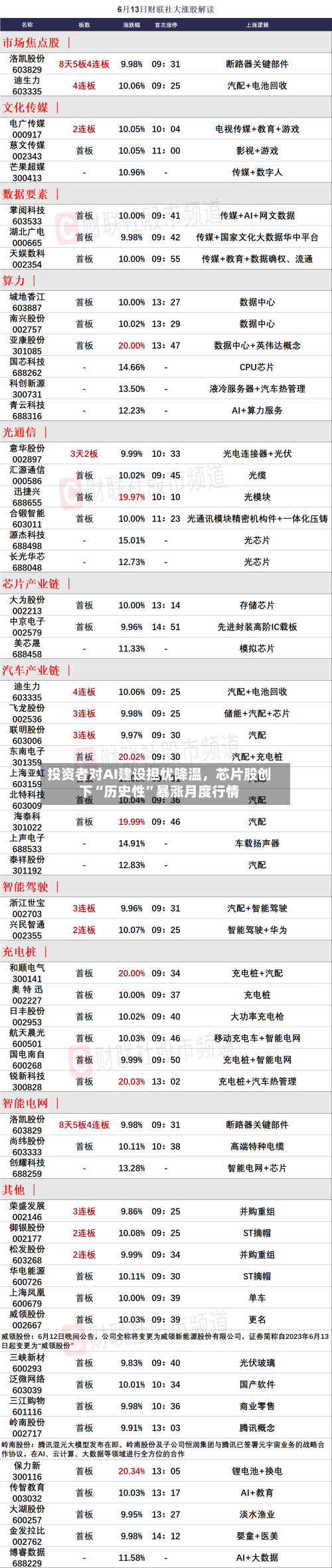 投资者对AI建设担忧降温，芯片股创下“历史性”暴涨月度行情-第1张图片