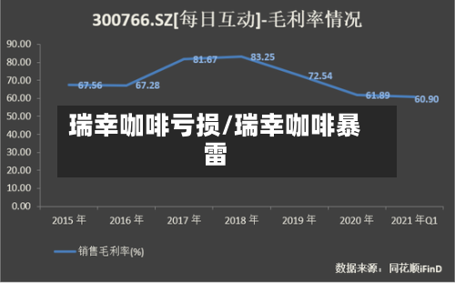 瑞幸咖啡亏损/瑞幸咖啡暴雷-第3张图片