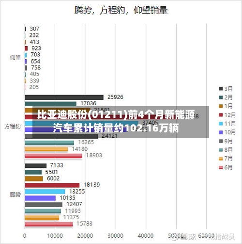 比亚迪股份(01211)前4个月新能源汽车累计销量约102.16万辆-第2张图片