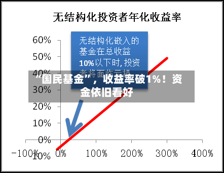 “国民基金”，收益率破1%！资金依旧看好-第2张图片