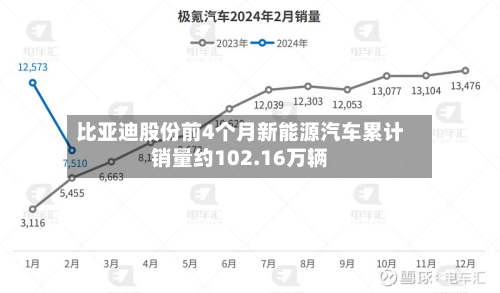 比亚迪股份前4个月新能源汽车累计销量约102.16万辆-第1张图片