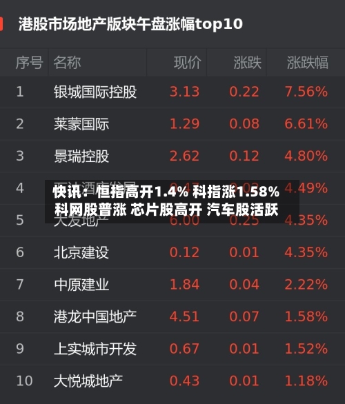 快讯：恒指高开1.4% 科指涨1.58% 科网股普涨 芯片股高开 汽车股活跃-第1张图片