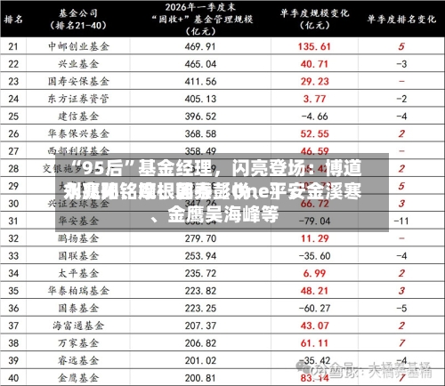 “95后	”基金经理，闪亮登场：博道刘兆阳、摩根韩秀〖One〗	、永赢孙铭婉、国泰彭悦、平安金溪寒	、金鹰吴海峰等-第1张图片