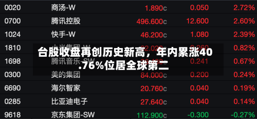 台股收盘再创历史新高，年内累涨40.76%位居全球第二-第1张图片