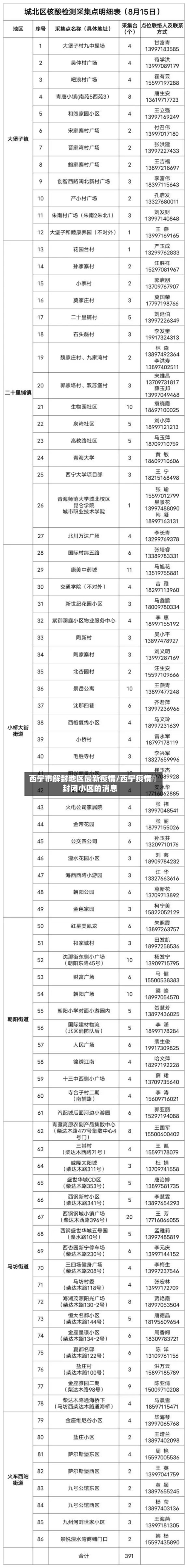 西宁市解封地区最新疫情/西宁疫情封闭小区的消息-第1张图片