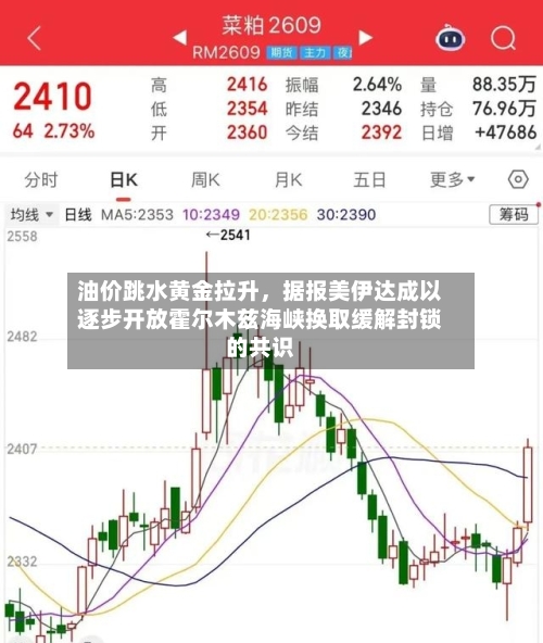油价跳水黄金拉升，据报美伊达成以逐步开放霍尔木兹海峡换取缓解封锁的共识-第1张图片