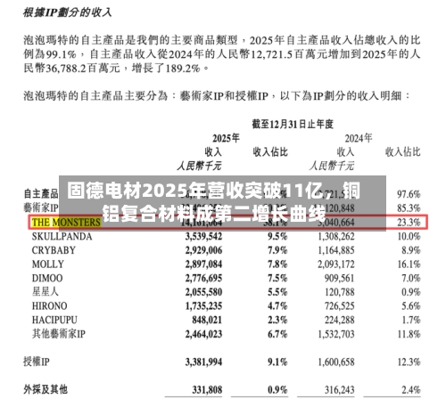 固德电材2025年营收突破11亿，铜铝复合材料成第二增长曲线-第1张图片