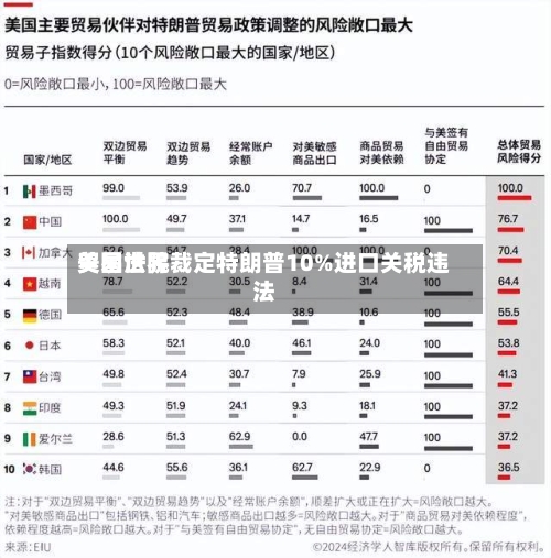美国世界贸易法院裁定特朗普10%进口关税违法-第1张图片