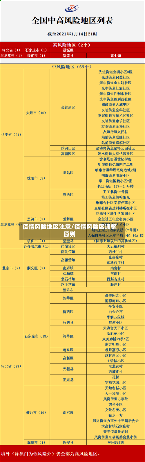 疫情风险地区注意/疫情风险区调整原则-第2张图片