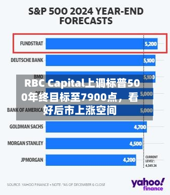 RBC Capital上调标普500年终目标至7900点，看好后市上涨空间-第2张图片