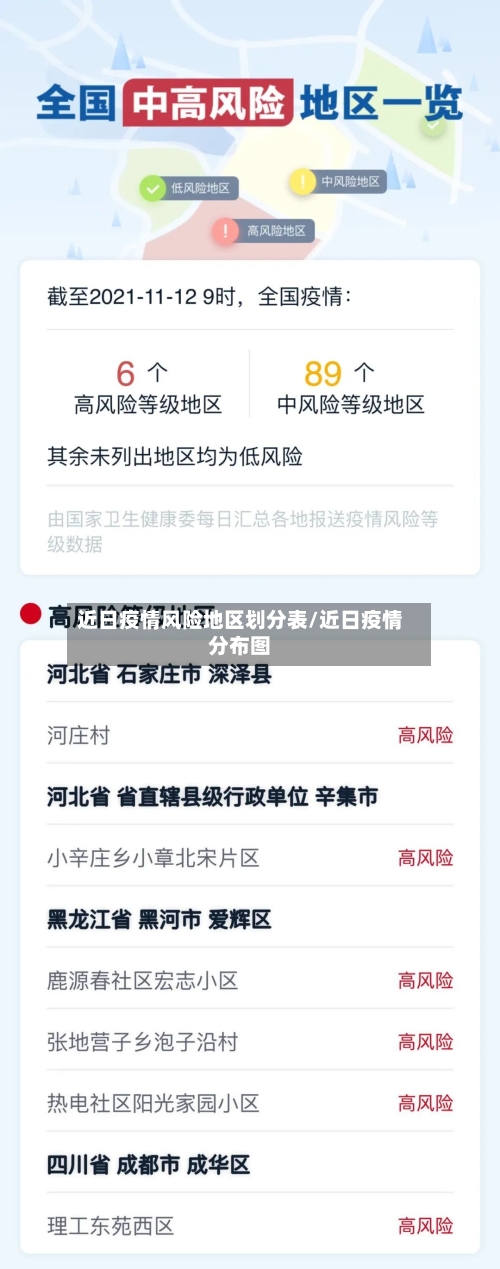 近日疫情风险地区划分表/近日疫情分布图-第2张图片