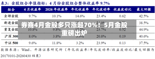 券商4月金股多只涨超70%！5月金股重磅出炉-第1张图片