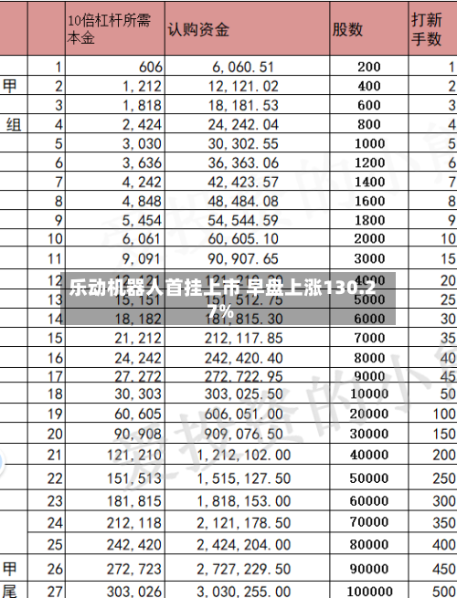 乐动机器人首挂上市 早盘上涨130.27%-第3张图片