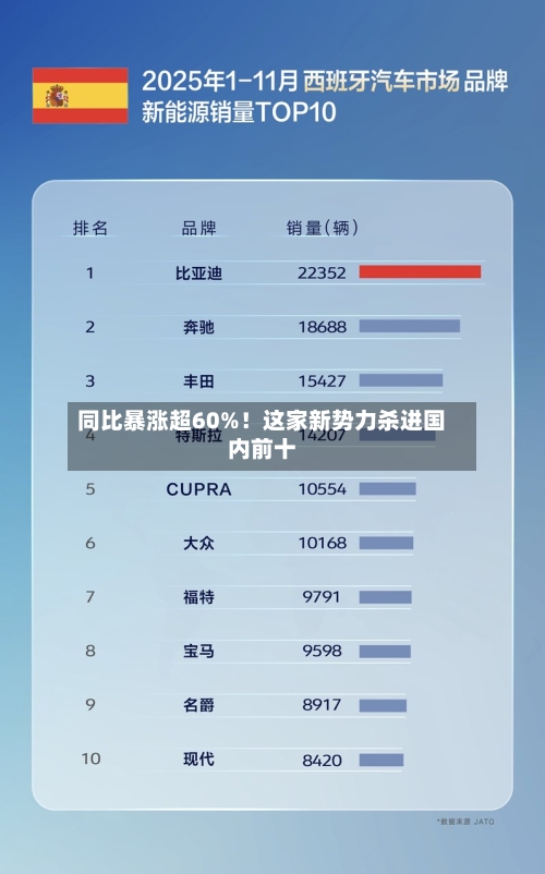 同比暴涨超60%！这家新势力杀进国内前十-第1张图片
