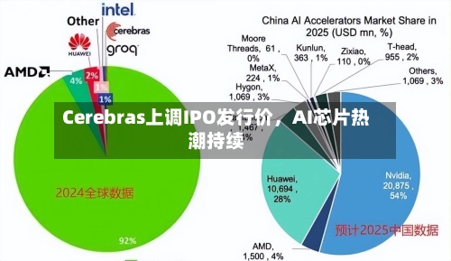 Cerebras上调IPO发行价，AI芯片热潮持续-第1张图片