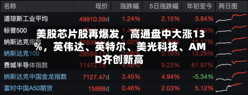 美股芯片股再爆发，高通盘中大涨13%，英伟达、英特尔、美光科技	、AMD齐创新高-第2张图片