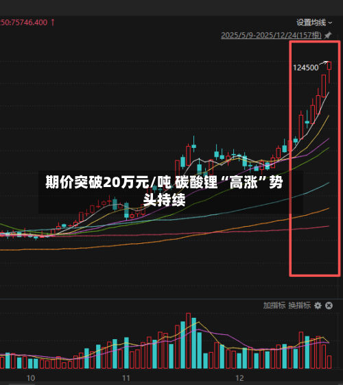 期价突破20万元/吨 碳酸锂“高涨”势头持续-第2张图片