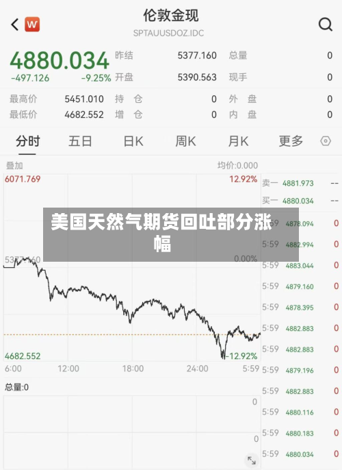 美国天然气期货回吐部分涨幅-第2张图片