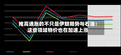 推高通胀的不只是伊朗局势与石油：这些领域物价也在加速上涨-第2张图片