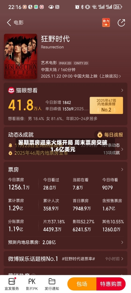 暑期票房迎来火爆开局 周末票房突破1.6亿美元-第3张图片