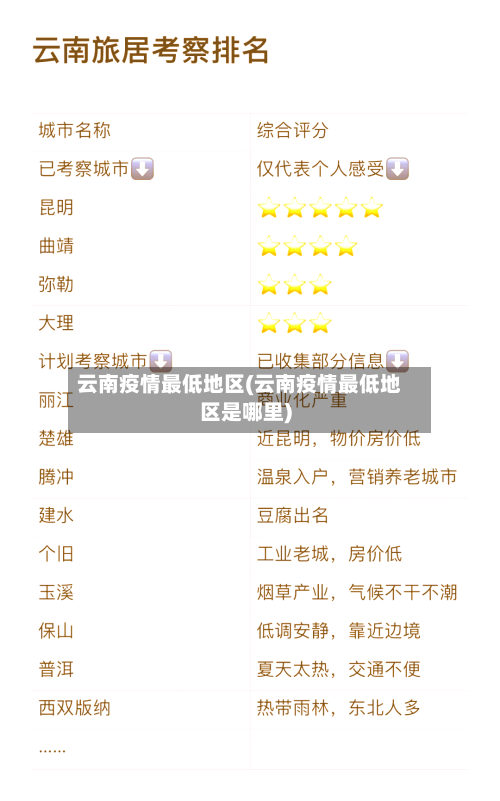 云南疫情最低地区(云南疫情最低地区是哪里)-第1张图片