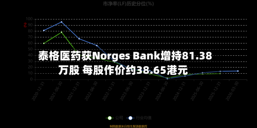 泰格医药获Norges Bank增持81.38万股 每股作价约38.65港元-第1张图片