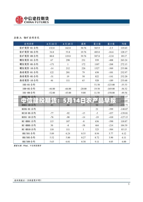 中信建投期货:5月14日农产品早报-第3张图片