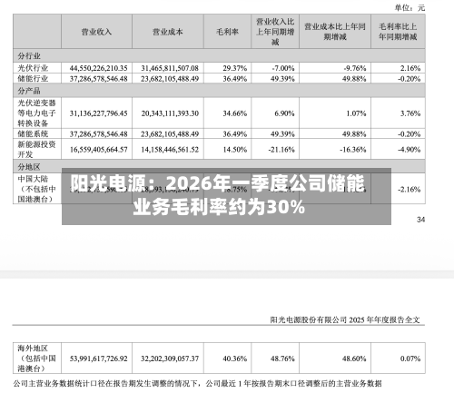 阳光电源:2026年一季度公司储能业务毛利率约为30%-第1张图片