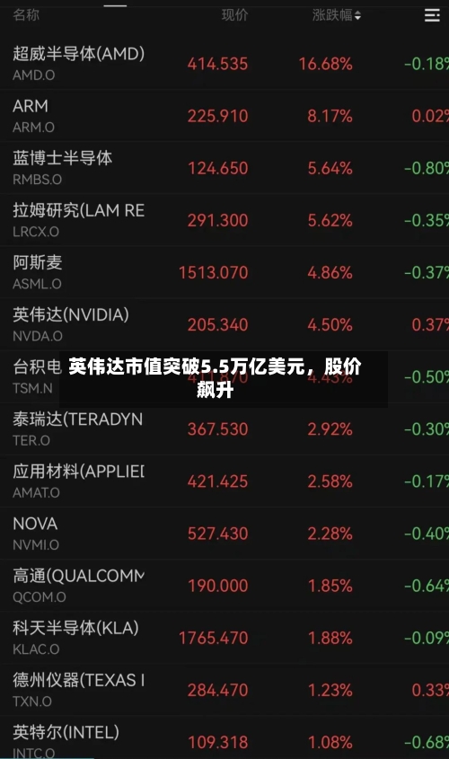 英伟达市值突破5.5万亿美元，股价飙升-第1张图片