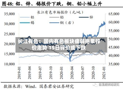 长江有色:国内有色板块疲弱拖累锌价走势 15日锌价或下跌-第2张图片