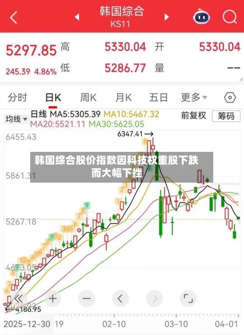 韩国综合股价指数因科技权重股下跌而大幅下挫-第1张图片
