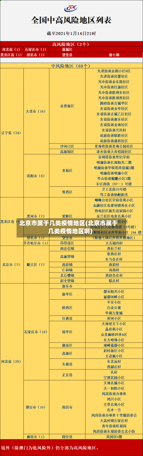 北京市属于几类疫情地区(北京市属于几类疫情地区啊)-第1张图片