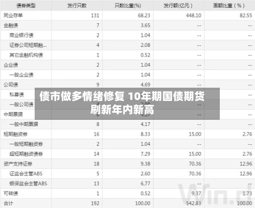 债市做多情绪修复 10年期国债期货刷新年内新高-第1张图片