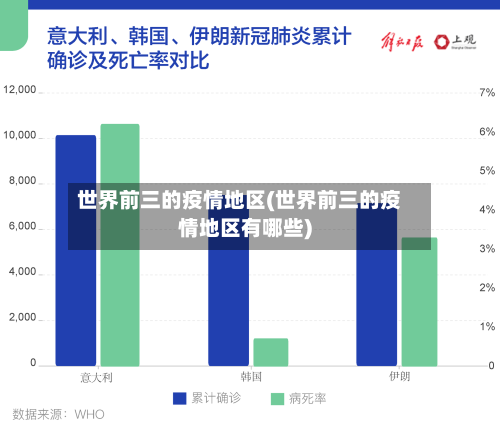 世界前三的疫情地区(世界前三的疫情地区有哪些)-第1张图片