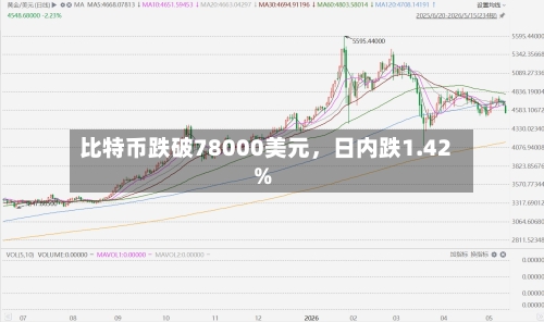 比特币跌破78000美元，日内跌1.42%-第1张图片