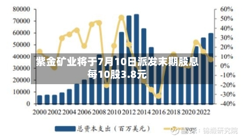 紫金矿业将于7月10日派发末期股息每10股3.8元-第1张图片