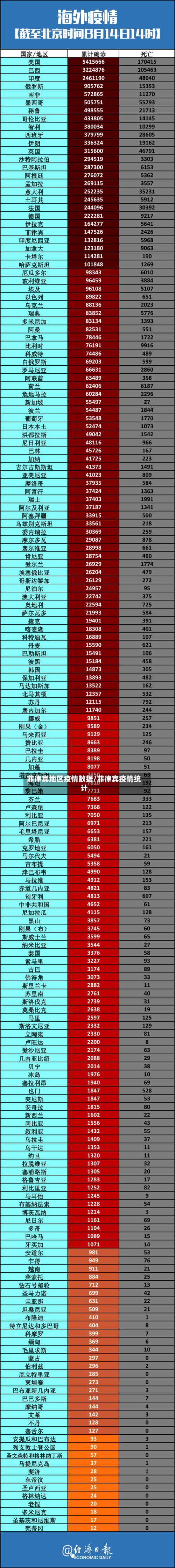 菲律宾地区疫情数据/菲律宾疫情统计-第1张图片
