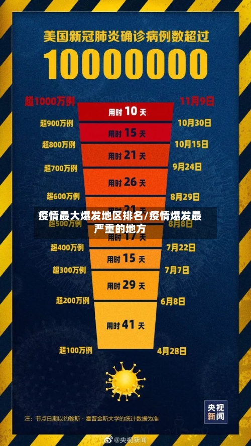 疫情最大爆发地区排名/疫情爆发最严重的地方-第1张图片