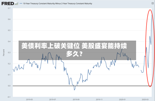 美债利率上破关键位 美股盛宴能持续多久?-第3张图片