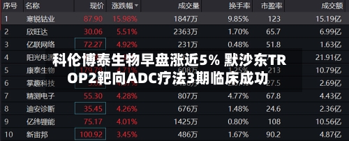 科伦博泰生物早盘涨近5% 默沙东TROP2靶向ADC疗法3期临床成功-第2张图片