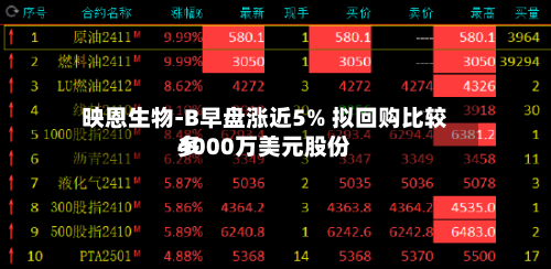 映恩生物-B早盘涨近5% 拟回购比较多
4000万美元股份-第1张图片