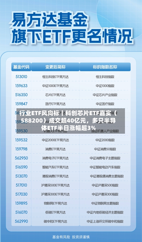 行业ETF风向标丨科创芯片ETF嘉实（588200）成交超40亿元，多只半导体ETF半日涨幅超3%-第3张图片