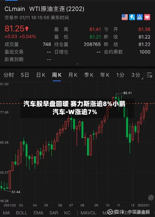 汽车股早盘回暖 赛力斯涨逾8%小鹏汽车-W涨逾7%-第1张图片