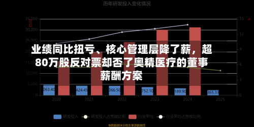 业绩同比扭亏、核心管理层降了薪，超80万股反对票却否了奥精医疗的董事薪酬方案-第1张图片