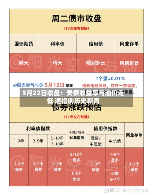 5月22日收盘:美债收益率与油价走低 道指创历史新高-第1张图片