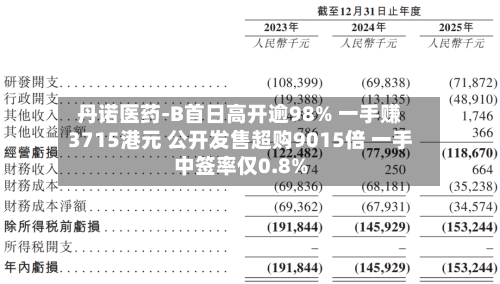 丹诺医药-B首日高开逾98% 一手赚3715港元 公开发售超购9015倍 一手中签率仅0.8%-第1张图片