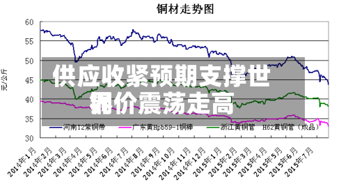 供应收紧预期支撑世界
铜价震荡走高-第1张图片